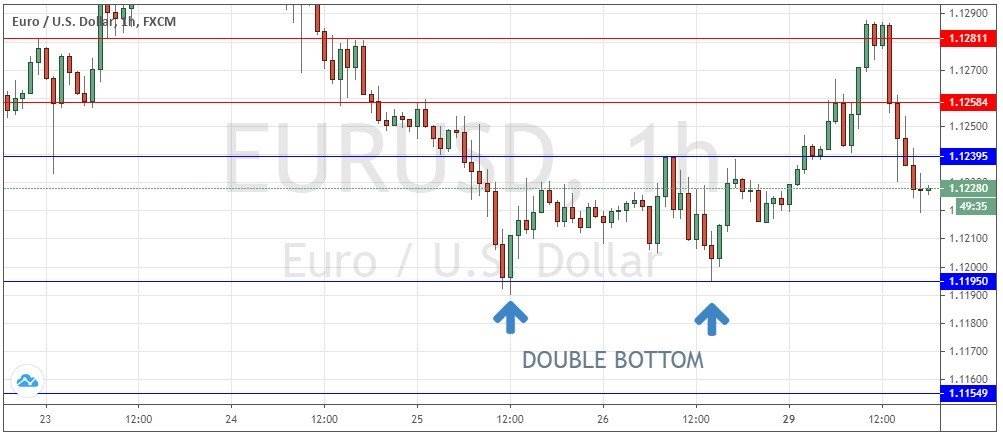 Double Bottom Double Bottom